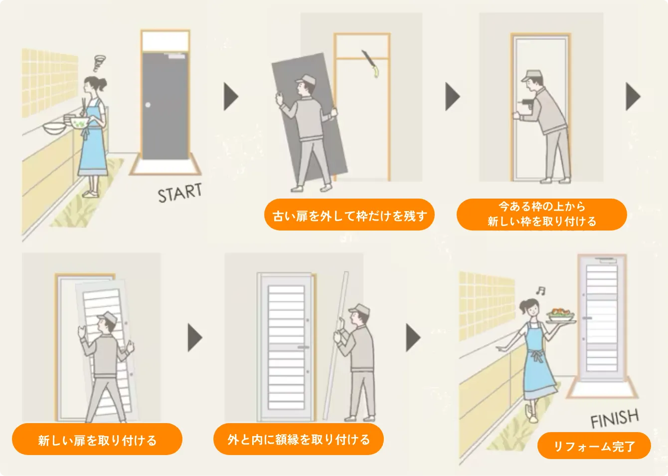 1.解体、2.木造作取付け、3.勝手口ドア取付、4.床タイル仕上げ、5.外壁仕上げ、6.室内仕上げ