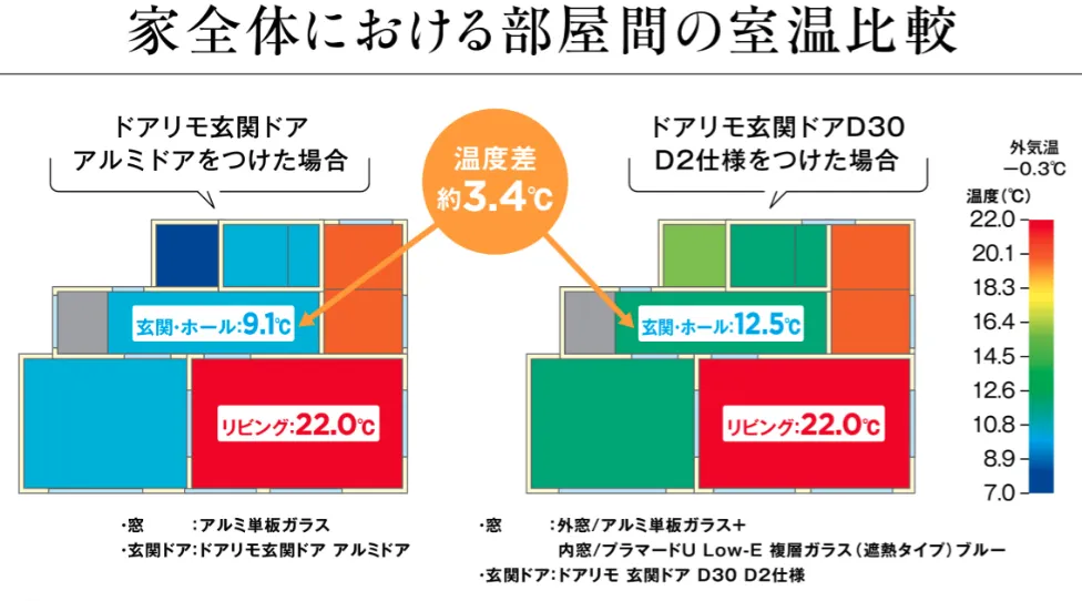 ドアリモを玄関ドアD30D2仕様をつけた場合温度差約3.4℃