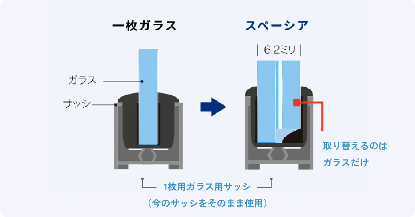 今のサッシをそのまま使用