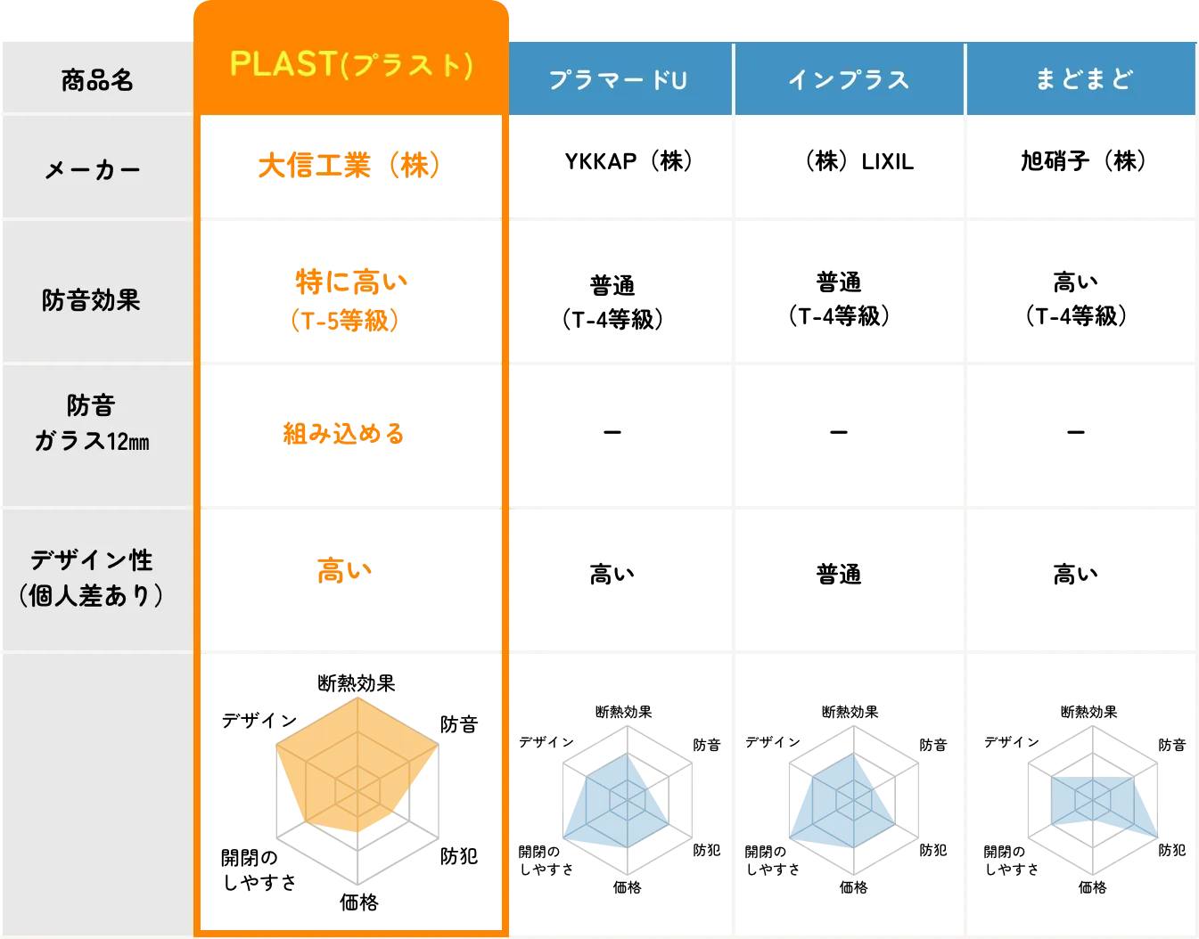 プラストと他製品の比較表