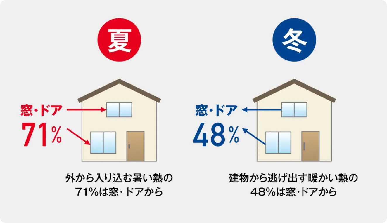 夏：外から入り込む暑い熱の71%は窓・ドアから。冬：建物から逃げ出す暖かい熱の48%は窓・ドアから。