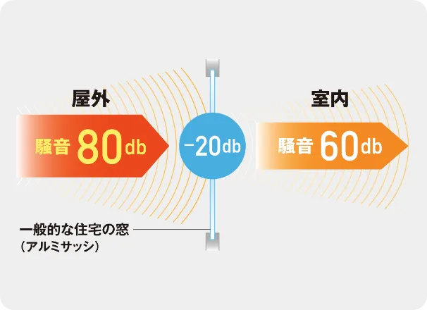 屋外：80db、室内：60db