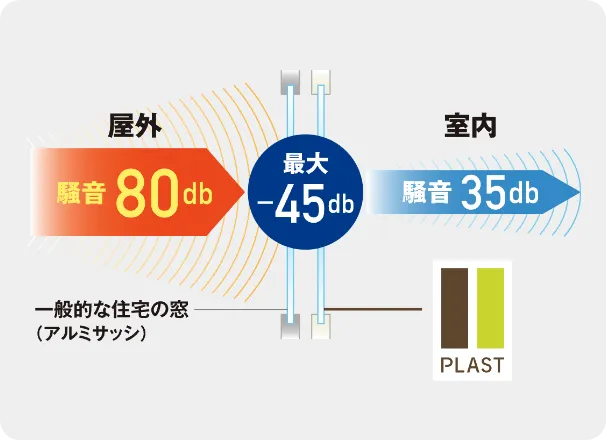 屋外：80db、室内：350db