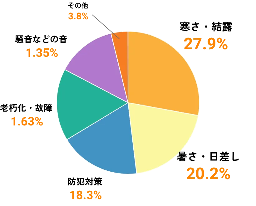寒さ・結露27.9%、暑さ・日差し20.2%、防犯対策18.3%、老朽化・故障1.63%、騒音などの音1.35%、その他3.8%