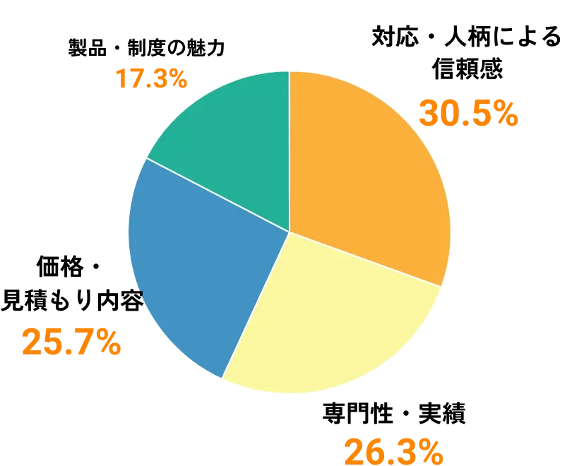 対応・人柄による信頼感30.5%、専門性・実績26.3%、価格・見積もり内容25.7%、製品・精度の魅力17.3%
