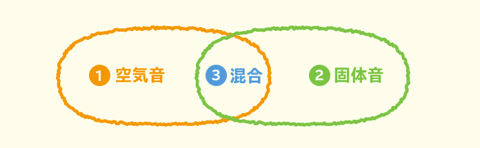 音の伝わり方の3種類の図