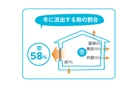 暑さ・寒さにお困りの方