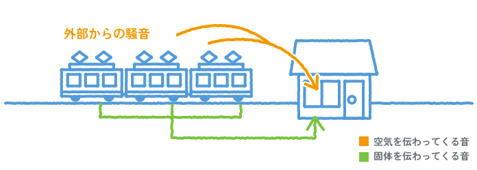 空気を伝ってくる音と個体を伝ってくる音のイラスト