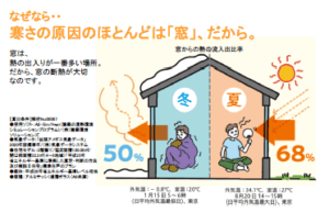 暖房が効かない原因は“窓”？